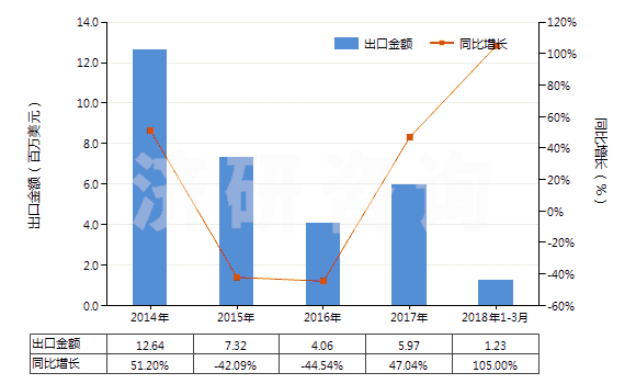 2014-2018年3月中國丙烯酸異辛酯(HS29161240)出口總額及增速統(tǒng)計